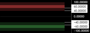 Zones